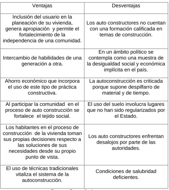 Tabla 3. Ventajas y Desventajas de la autoconstrucción 