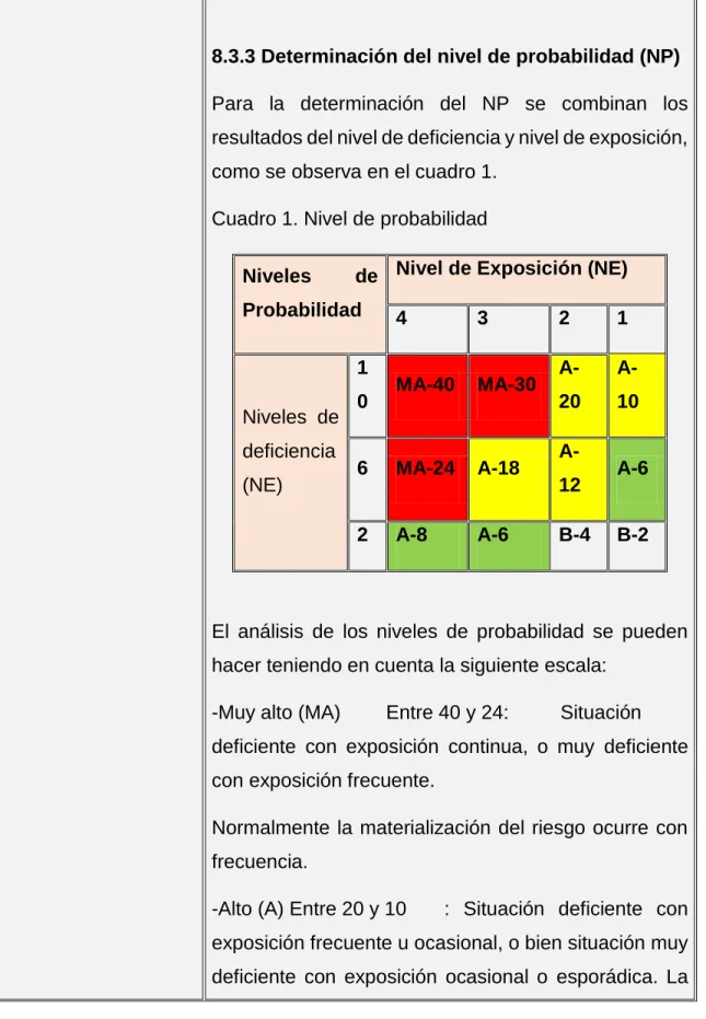Cuadro 1. Nivel de probabilidad  Niveles  de 