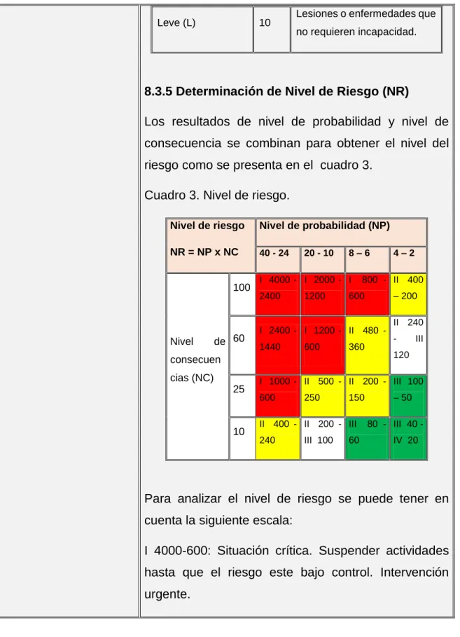 Cuadro 3. Nivel de riesgo.  