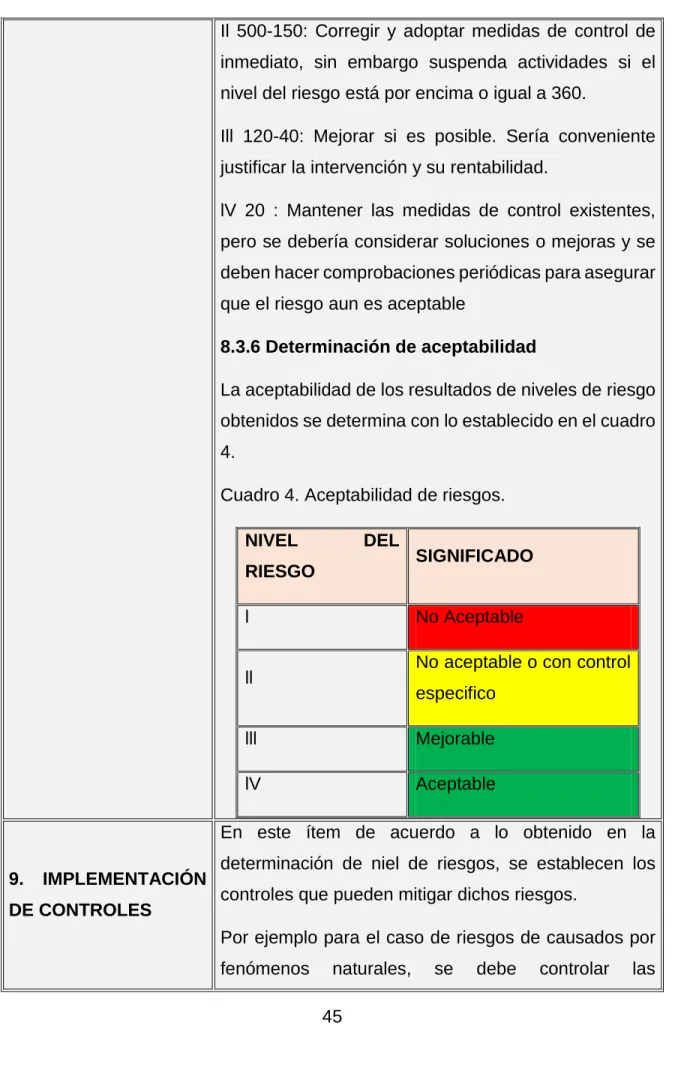Cuadro 4. Aceptabilidad de riesgos. 