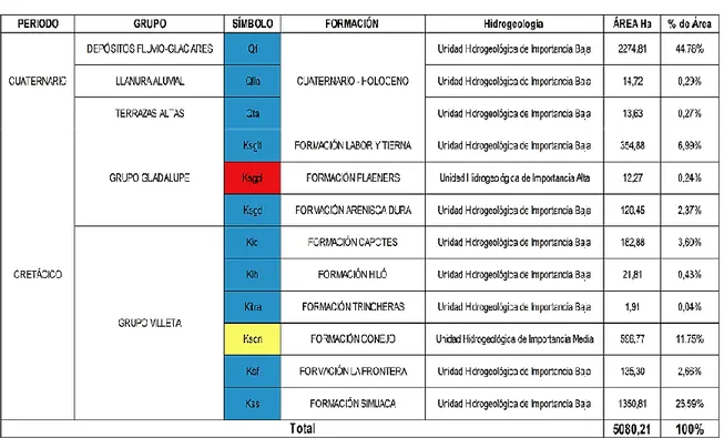 Tabla 13. Leyenda Importancia hidrogeológica del municipio de Albán. 