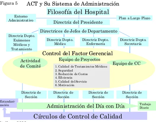 Figura 5 ACT y Su Sistema de Administración 