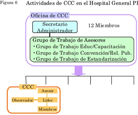 Figura 6 Actividades de CCC en el Hospital General PL 