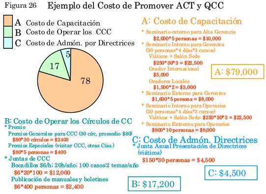 Figura 26 Ejemplo del Costo de Promover ACT y QCC