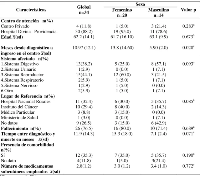 Tabla 9. Características generales de los pacientes n= 34 