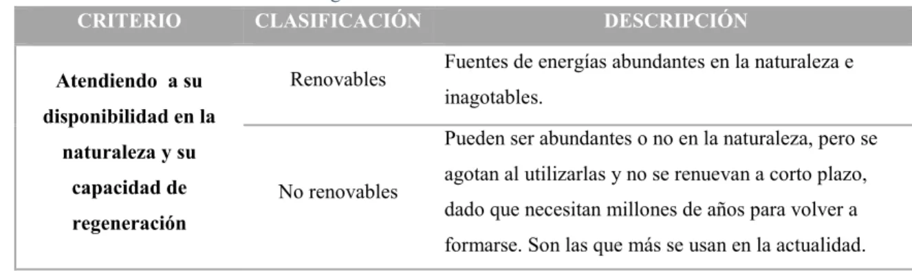 Tabla 1. Clasificación Fuentes de energía 