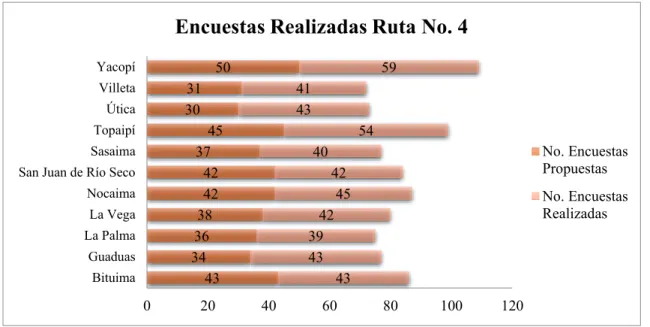 Ilustración 12. Encuestas realizadas en la ruta No. 4243334202832304039443720370253535213235324831510224239020406080 100Agua de DiosAnapoimaCachipayFusagasugáGuataquíLa MesaMosqueraNiloPandiPulíSan Antonio del…