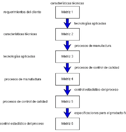 Figura 2. El proceso QFD: Un ciclo completo. 