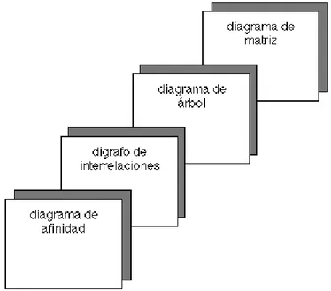 Figura 6. Herramientas básicas del QFD  Diagrama de afinidad 