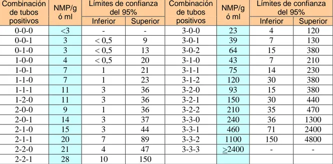 Tabla IV. Índice de NMP y límite de confianza del 95% para varias combinaciones de  resultados positivos para una serie de 5 tubos cada uno con 0,1, 0,01 y 0,001 g ó mL  de muestra 