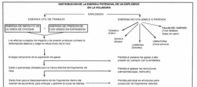 Fig.  2. 1. - Distribución de la  Energía de un explosivo en la  Voladura 