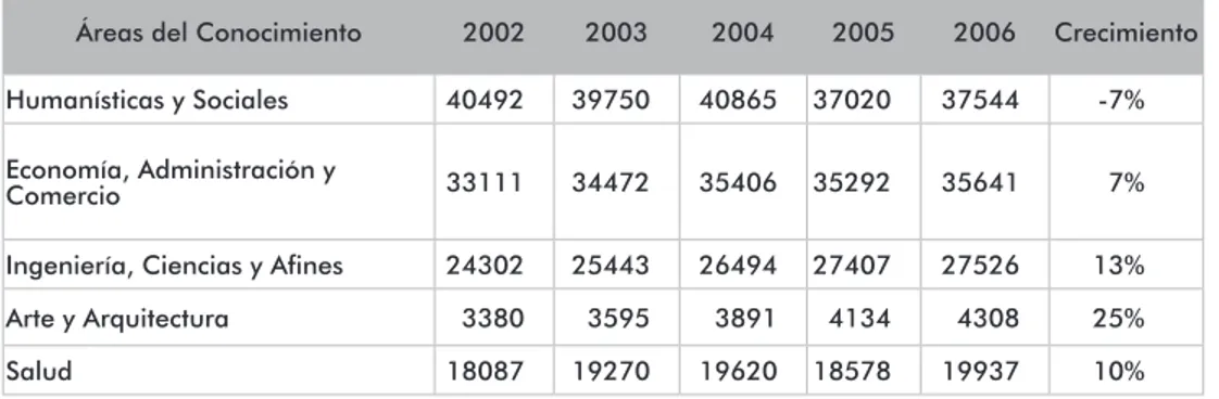 Cuadro 1: Población Estudiantil Universitaria 2002 – 2006