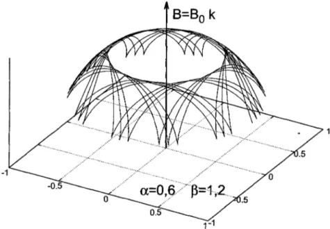 Figura 3.9:  Movimiento  del  eje de  la espira. 