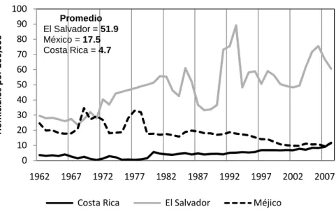 Figura 6: El Salvador, Costa Rica y México, 1962- 2008   Homicidios por 100,000 Habitantes 