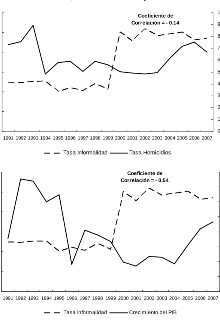Figura 3: El Salvador, 1991-2007,  