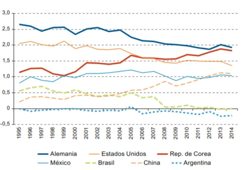 Figura n.º 8. Índice de complejidad económica de Hidalgo-Hausmann para período 1995-2014