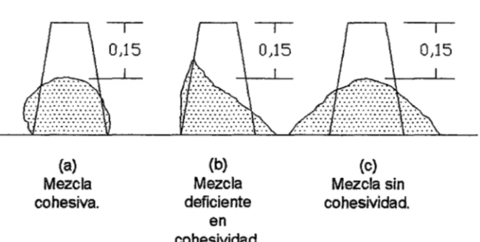 Fig.  3.2.  Representación  esquemática de tres mezclas de concreto con  el  mismo asentamiento aparente,  pero diferente cohesividad