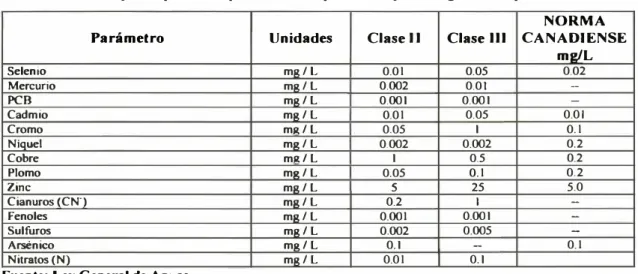 Tabla 5.4:  Parámetros químicos de monitoreo 