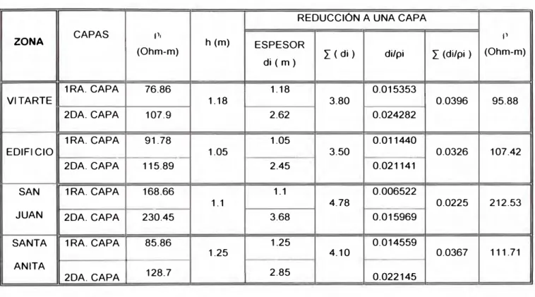 TABLA 1.3 DETERMINACIÓN DE LA RESISTIVIDAD DE DISEÑO  ZONA  CAPAS  p,  (Ohm-m)  1RA.CAPA  76.86  VITARTE  2DA.CAPA  107.9  1RA.CAPA  91.78  EDIFICIO  2DA.CAPA  115.89  SAN  1RA.CAPA  168.66  JUAN  2DA.CAPA  230.45  SANTA  1RA.CAPA  85.86  ANITA  128.7  2DA