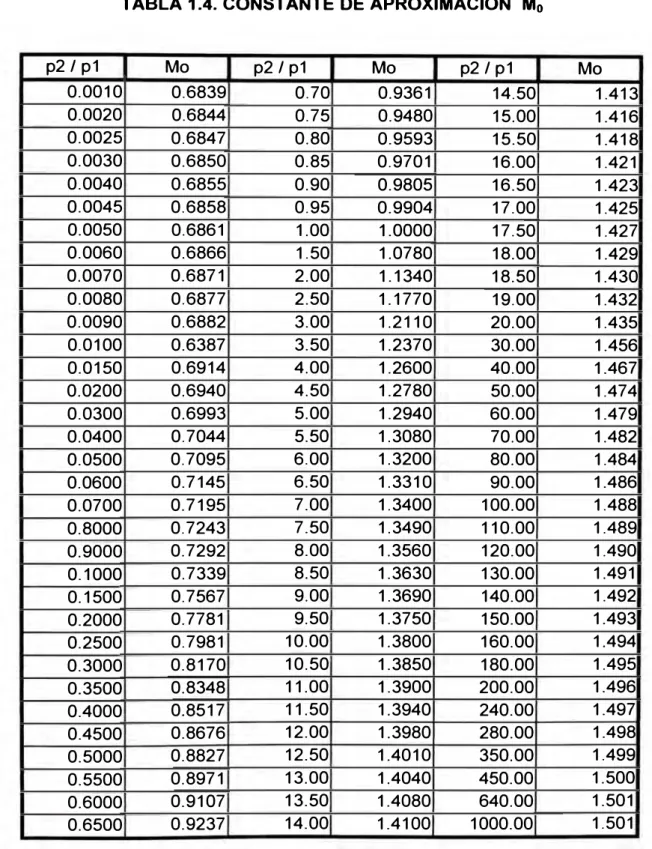 TABLA 1.4. CONSTANTE DE APROXIMACIÓN  M 0