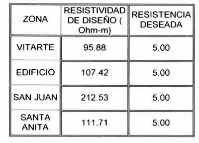 TABLA 1.5. RESISTENCIA DE PUESTA TIERRA ESPERADA 