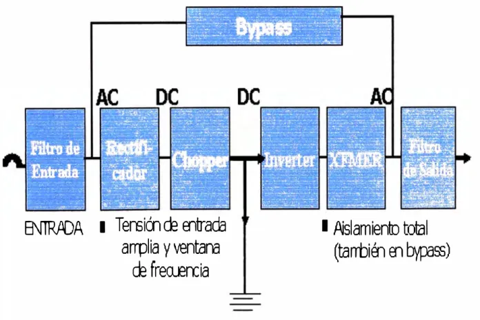 GRÁFICO 2.1: Circuito básico de un UPS 