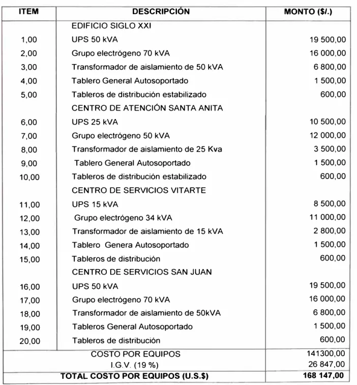 CUADRO 5.1:  Costos por Equipos 