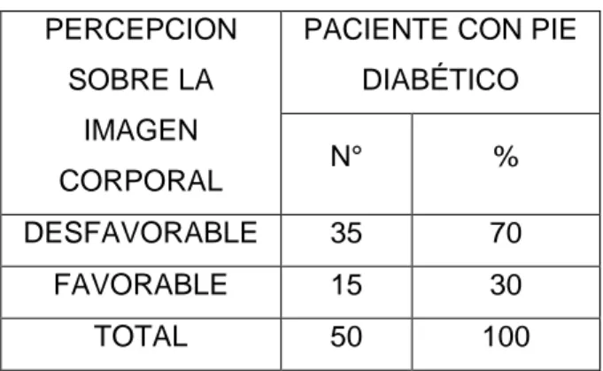 Cuadro Nº 01:  Frecuencia y porcentaje según percepción del paciente con pie  diabético sobre su imagen corporal en el aspecto físico