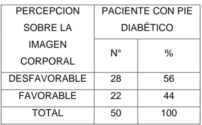 Cuadro Nº 02:  Frecuencia y porcentaje según  percepción del paciente con pie  diabético sobre su imagen corporal en el aspecto psicológico
