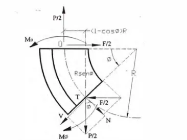 Fig. 2.11 Esquema de cargas de un elemento de la Fig. 2.10 