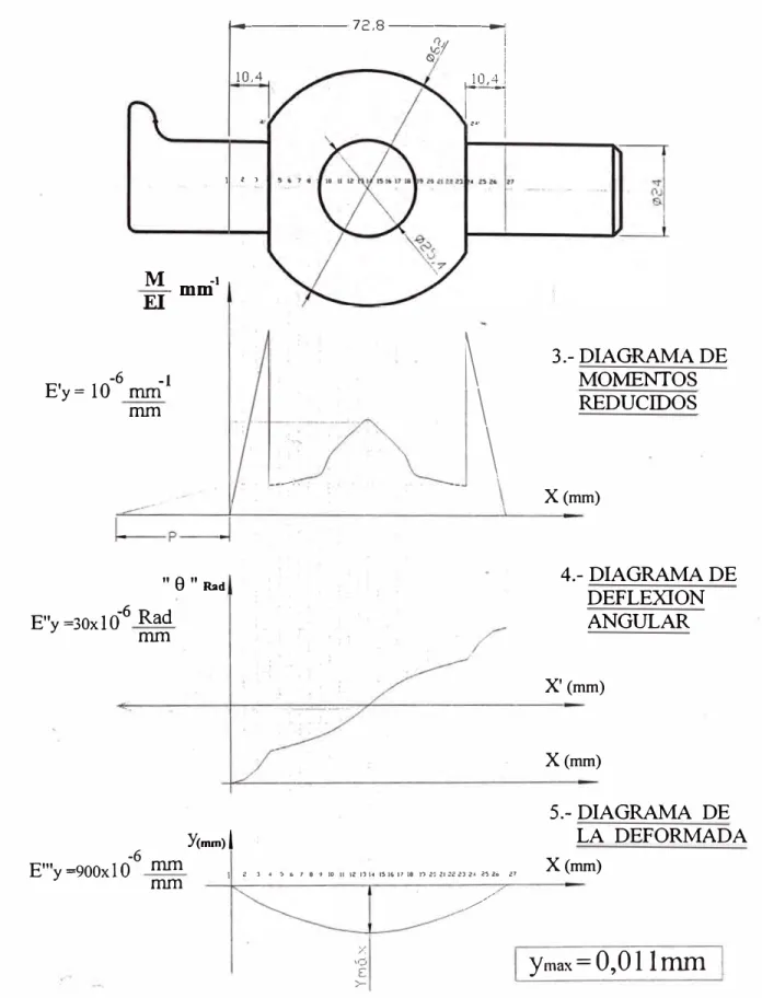 Fig. 2.30 Diagramas de: momentos reducidos, detlexión angular y  deformada de la rótula 