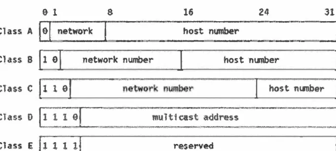 Fig. 2.4 Clases de direcciones IP 