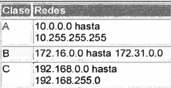 Fig. 2.6  Rango de direcciones IP 