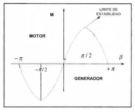 Figura 1.18 dependencia senoidal del par en  función del ángulo de carga 