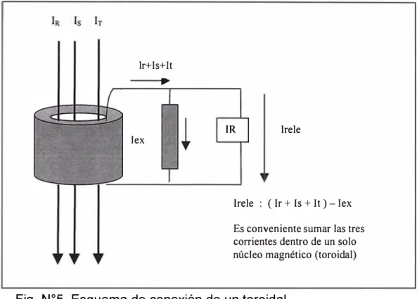 Fig.  N º S  Esquema de conexión de un toroidal 