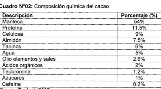 Cuadro Nº02:  Composición química del cacao 