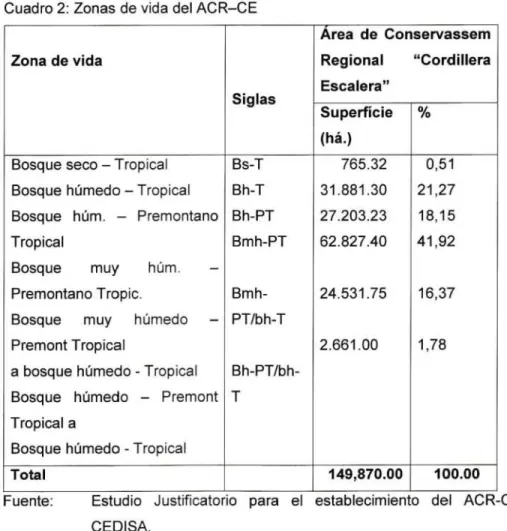 Cuadro 2:  Zonas de vida del ACR-CE 