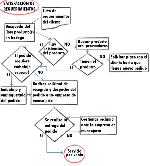 Ilustración 7: Etapa Satisfacción de requerimientos 