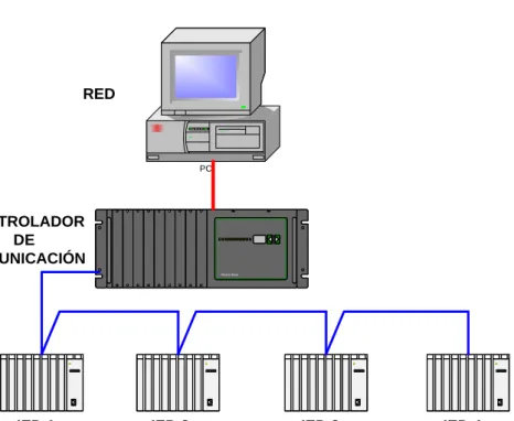 Figura 2.3. Topología Bus 