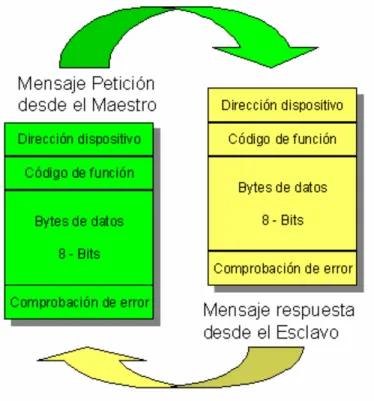 Figura 2.4. Ciclo de interrogación y respuesta MODBUS 