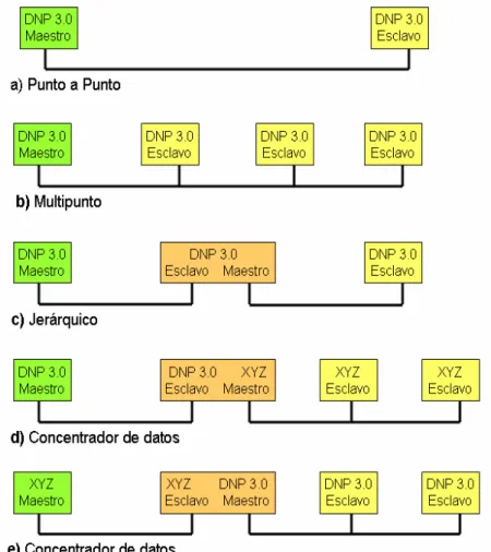 Figura 2.8. Arquitecturas de comunicación típicas 