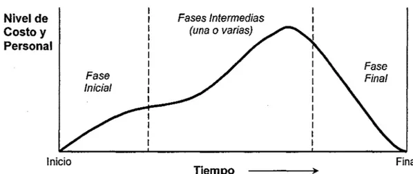 Figura 01:  Ejemplo genérico del ciclo de  vida  de los proyectos  Fase Final 