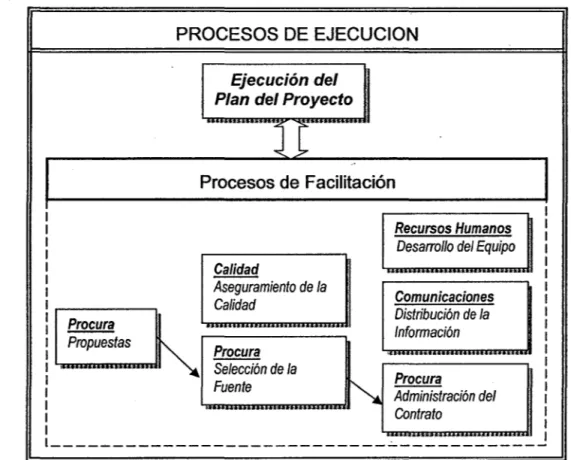 Figura 05:  Relaciones entre los procesos de control 