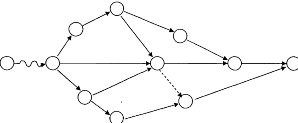 Figura 21: Representación de un proyecto mediante una red de actividades  (Nudo)  [ Acontecimiento ~~~~~  J  (Flecha)  ACTIVIDAD [Tarea  ] Trabajo Operación  Proceso  (Nudo) [ Acontecimiento ~~~~~  J 