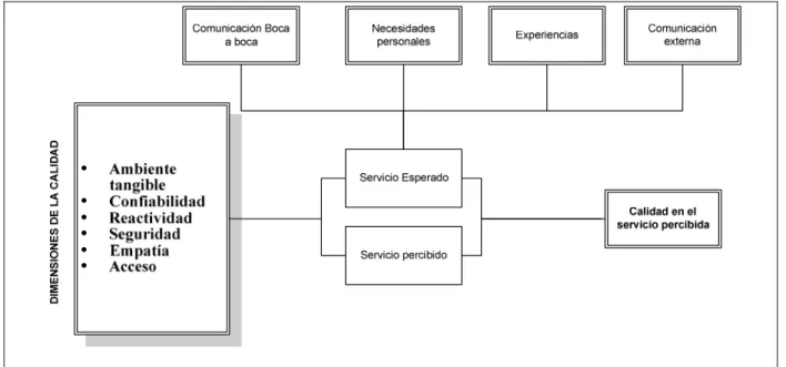 Figura N° 5 Representación del método SERVQUAL 