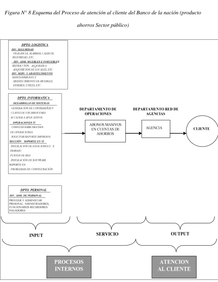 Figura N° 8 Esquema del Proceso de atención al cliente del Banco de la nación (producto  ahorros Sector público) 