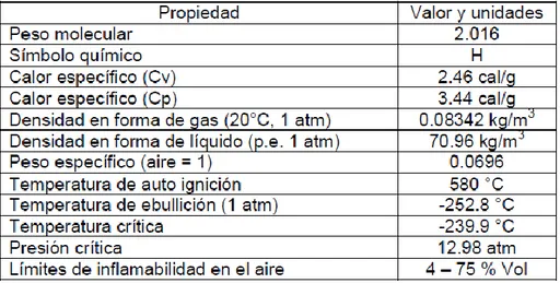 Tabla 3. Propiedades Fisicoquímicas del Hidrógeno. (Bailón Martínez, 2013) 