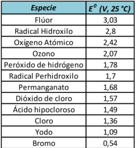 Tabla 4. Potenciales de Oxidación de distintas Especies (Pey Clemente, 2010) Especie E 0  (V, 25 °C) Flúor 3,03 Radical Hidroxilo 2,8 Oxígeno Atómico 2,42 Ozono 2,07 Peróxido de hidrógeno 1,78 Radical Perhidroxilo 1,7 Permanganato 1,68 Dióxido de cloro 1,5
