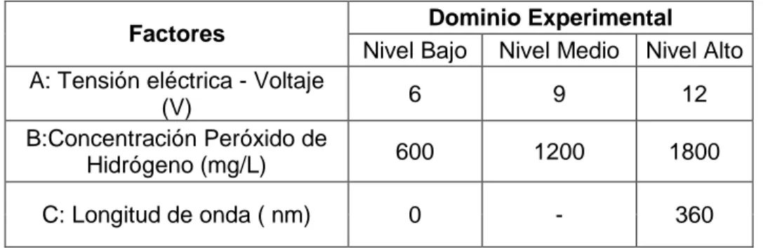 Tabla 8. Factores y dominio experimental. Fuente: Autores, 2016. 