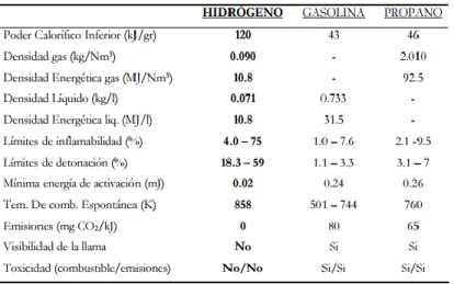 Tabla  1.  Comparación  de  las  características  del  Hidrógeno  con  otros  combustibles  de  uso  común